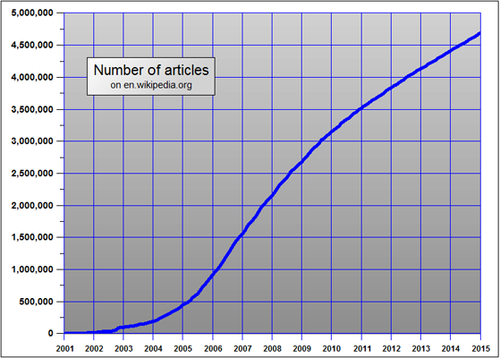 Models are presented to attempt to explain the observed general trends in article growth. Courtesy of Wikipedia.Creative Commons Attribution.